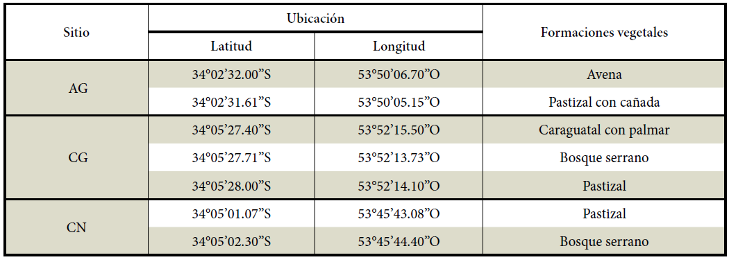 Tabla 3.