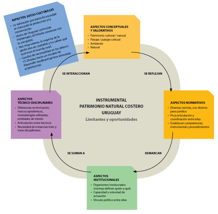 Modelo conceptual para la elaboración de instrumentos de protección  patrimonial enfocados a la conservación de la biodiversidad