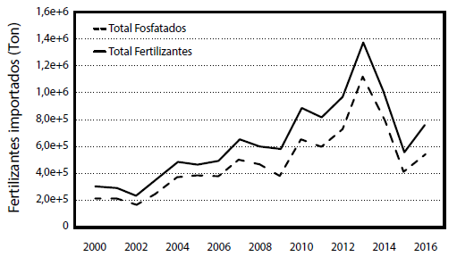 Gráfico 1.
