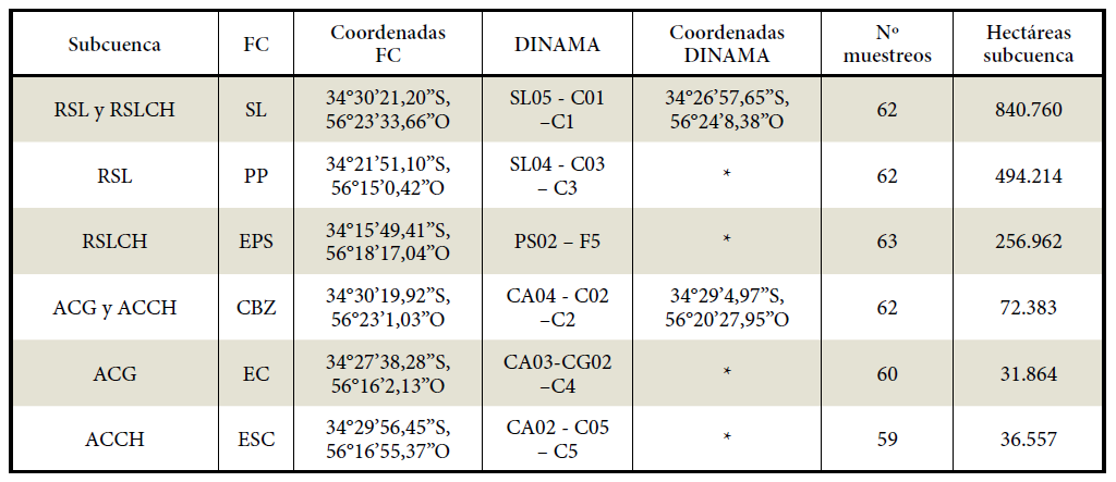 Tabla 1.