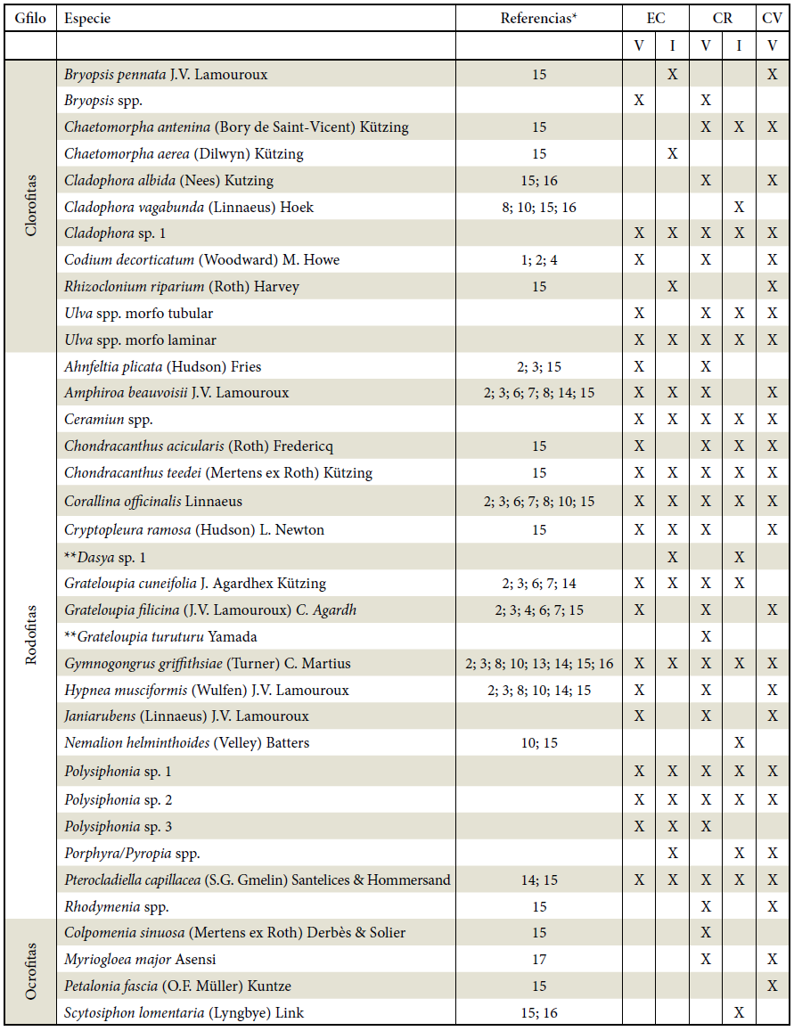 Tabla 2.