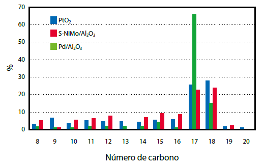 Gráfico 3.