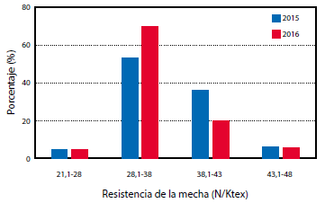 Gráfico 2.