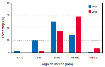 Gráfico 3.