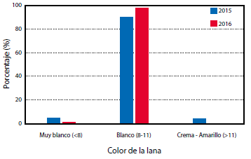Gráfico 5.