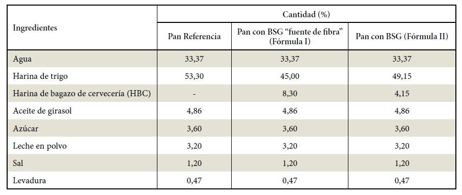 Formulación de los panes para el Ensayo 1.