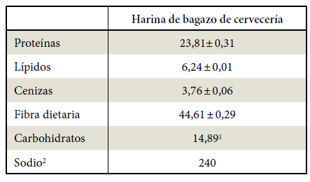 Composición proximal de la harina de bagazo de cervecería en g/100 g.