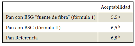 Valor medio de aceptabilidad para los panes del Ensayo 1.