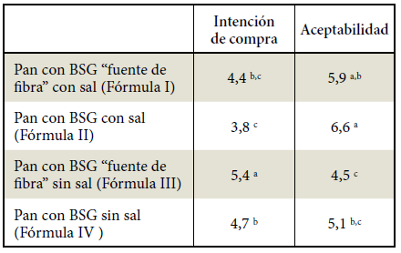 Valor medio de intención de compra y aceptabilidad para los panes del Ensayo 2.
