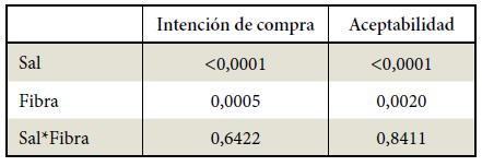 p-valor de los efectos fijos utilizados para el ANOVA de dos factores (sal y fibra) sobre la intención de compra y la aceptabilidad para los panes del Ensayo 2.