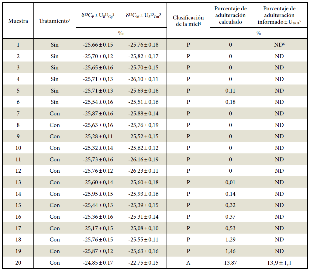 Valores de δ13C de miel y sus proteínas de diferentes apiarios de Uruguay, clasificación de la miel en pura (P) o adulterada (A) según valor de rechazo internacional, y proporción estimada de adulterante C4 agregado a la miel.