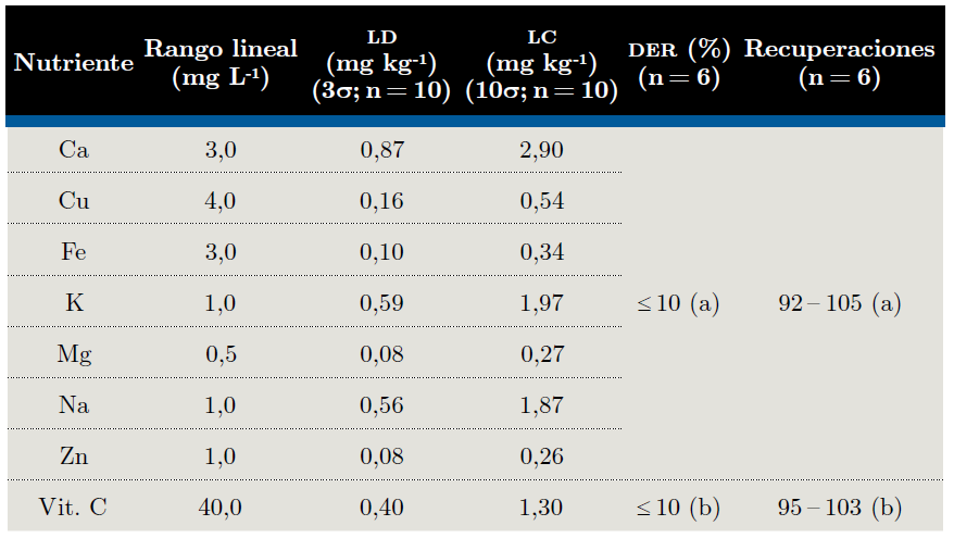 Principales parámetros de desempeño estudiados. (a) SRM NIST 1515, (b) CRM BCR 431.