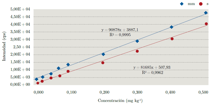 Curvas de calibración en matriz (mm) y en solvente (s) para glifosato.