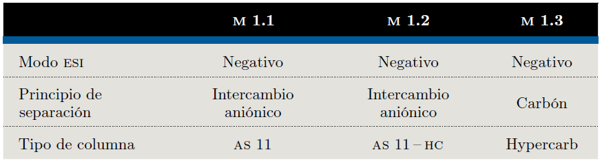 Condiciones de LC–MS/MS utilizadas para el análisis de glifosato. Modificado de Anastassiades et al. (2017).