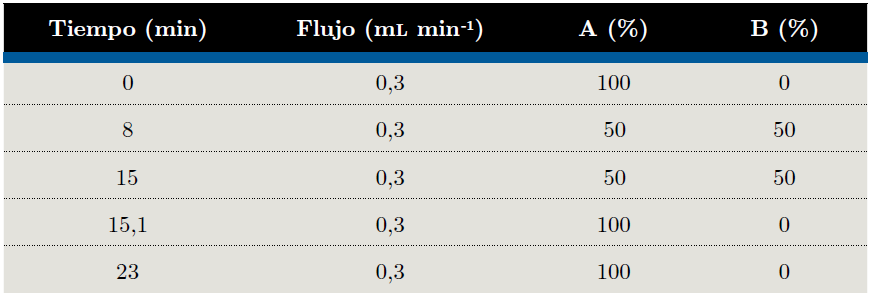 Gradiente utilizado en la corrida cromatográfica. A = agua. B = ácido cítrico 1 mM en agua, ajustado a pH 11 con dimetilamina (DMA).