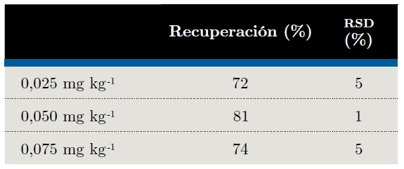 Porcentajes de recuperación y desviaciones estándar relativas (RSD) obtenidos a los tres niveles de concentración ensayados.