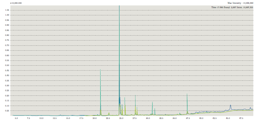 Superposición de cromatogramas de los tres extractos correspondientes a la extracción mediante Soxhlet.