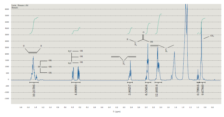 Espectro de RMN-1H de la fracción correspondiente a la extracción obtenida mediante Soxhlet con hexano.