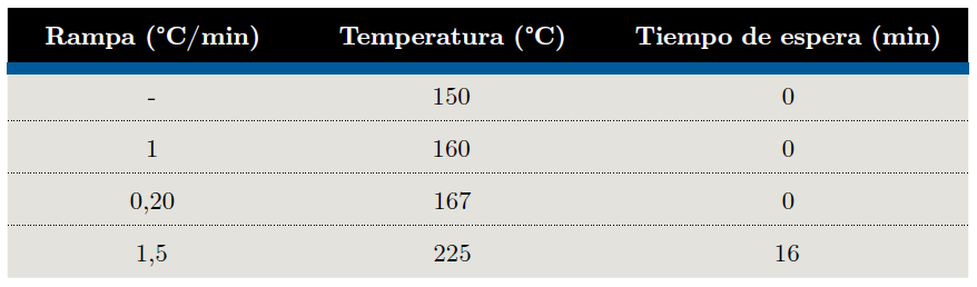 Programa de temperatura utilizado para análisis GC-FID.