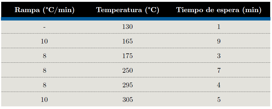 Programa de temperatura utilizado para análisis GC-MS.