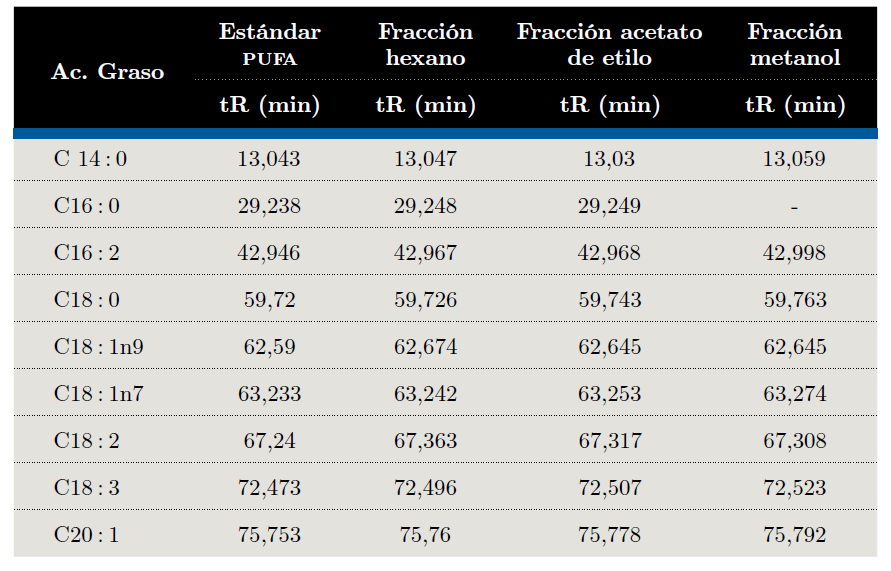 Tiempos de retención en minutos para cada pico identificado.