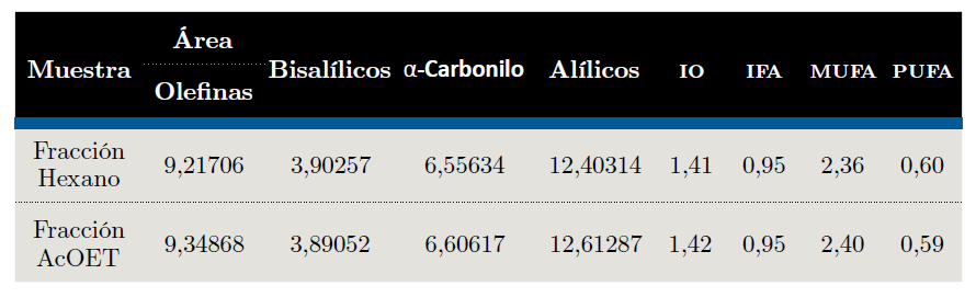 Datos de integración del espectro de RMN e índices obtenidos para para las fracciones correspondientes a la extracción continua en Soxhlet con hexano y acetato de etilo.