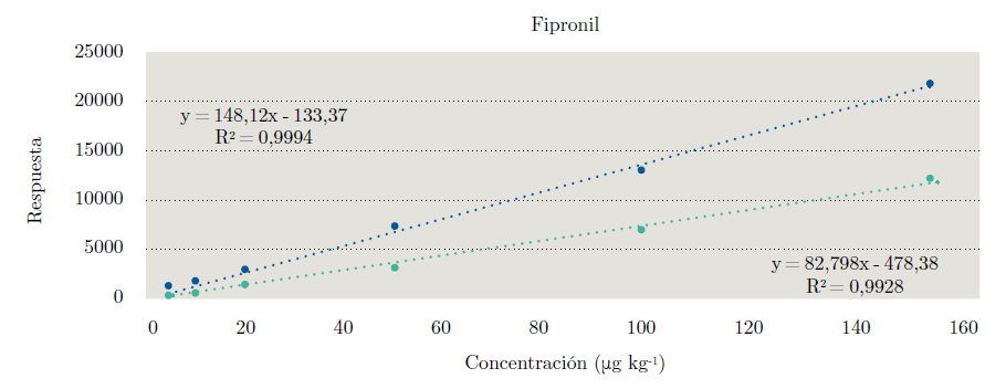 Comparación de las curvas de calibración realizadas para Fipronil. En verde, curva de calibración en solvente, y en azul, curva de calibración en matriz.