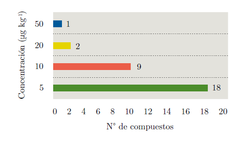 Límites de cuantificación (LOQ) expresados en µg kg-1 para los diferentes compuestos en estudio; 18 compuestos presentaron un LOQ de 5 µg kg-1 (barra verde), nueve compuestos presentaron un LOQ de 10 µg kg-1 (barra naranja), dos compuestos un LOQ de 20 µg kg-1 y solamente un compuesto un LOQ a 50 µg kg-1.