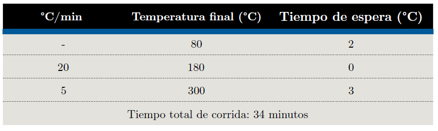 Condiciones del programa de temperatura del horno del cromatógrafo de gases empleado en el estudio.