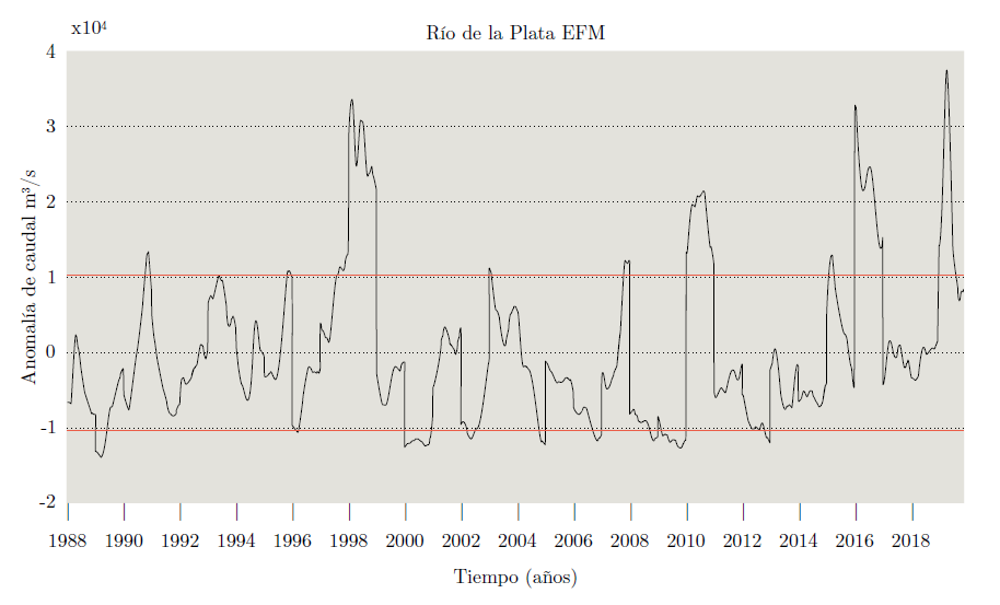 Serie histórica diaria de anomalía de caudal (m3s-1) del Río de la Plata para los trimestres enero-febrero-marzo, del período 1988-2019 (INA, 2019). Las líneas rojas indican + − una desviación estándar.