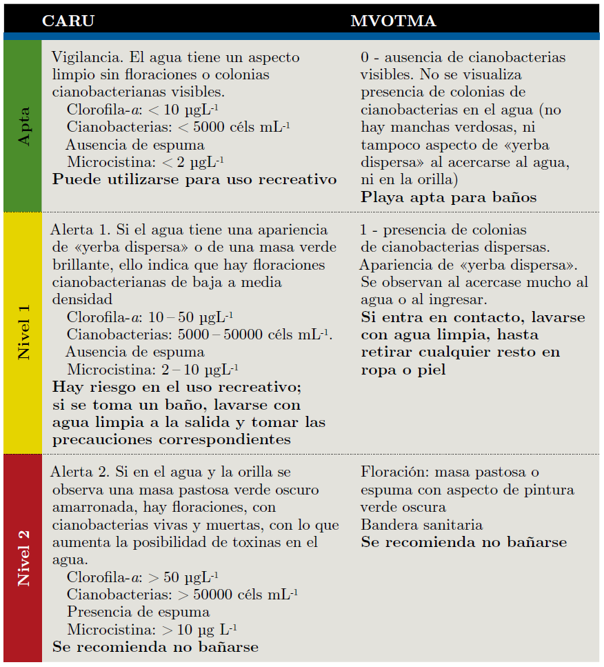 Comparación de los diferentes niveles de riesgo y alerta utilizados por la Comisión Administradora del río Uruguay (CARU) en el río Uruguay y los estados posibles de la playa definidos por el Ministerio de Vivienda, Ordenamiento Territorial y Medio Ambiente (MVOTMA) en la costa del RdlP y costa atlántica. El contenido de la tabla fue adaptado de las fuentes consultadas.