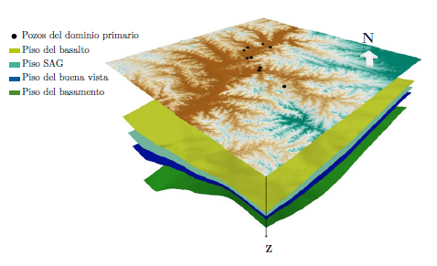 Modelo 3D de la geología utilizada en el dominio primario: estratos del Jurásico, entre verde claro y celeste; estratos de Triásico, entre celeste y azul; basamento, verde oscuro.