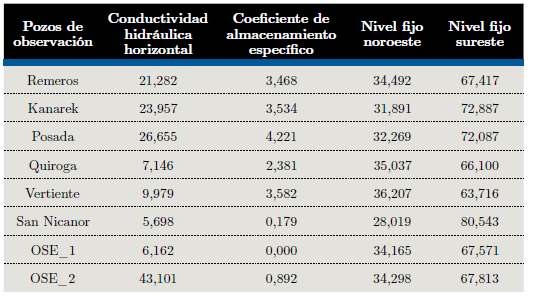 Sensibilidad de los parámetros en los puntos de observación. En la tabla se reporta la derivada del valor simulado de la observación respecto a los parámetros, normalizada por el valor del parámetro (Poeter, et al., 2005).