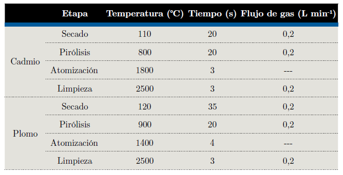 Programas de temperatura para las determinaciones de Cd y Pb.