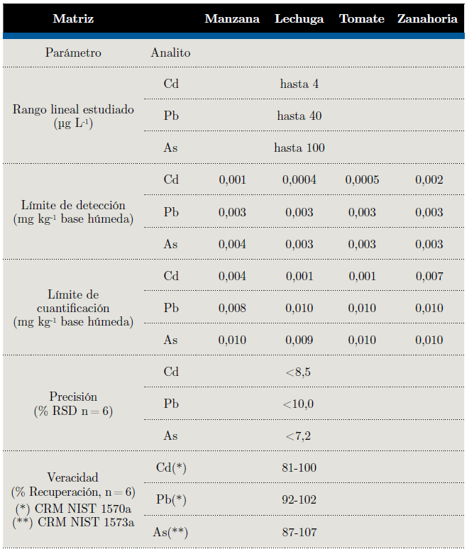 Parámetros de desempeño de los métodos analíticos.