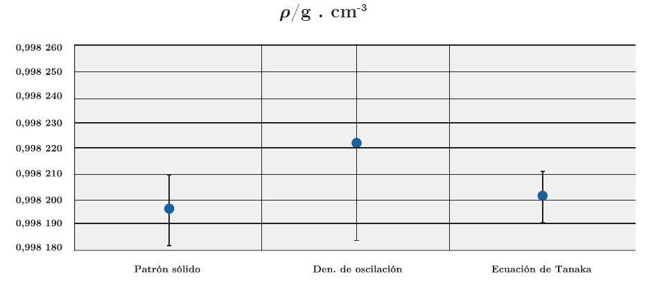 Resultados de la densidad de la misma muestra de agua destilada determinada mediante el método de pesada hidrostática, densímetro de oscilación y ecuación de Tanaka.