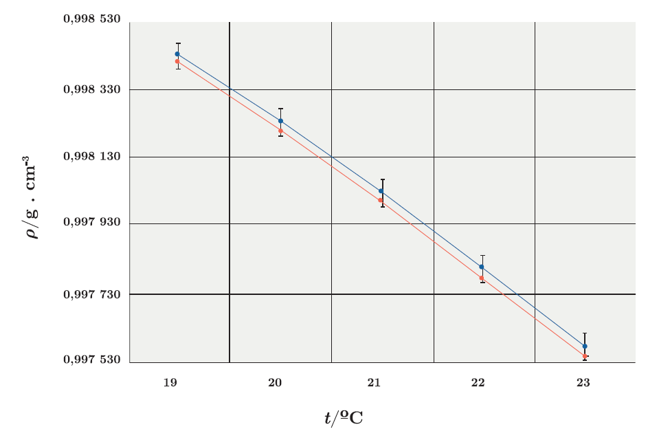 Resultados de la medición de la densidad con el densímetro de oscilación y la calculada con la ecuación de Tanaka a las temperaturas de la segunda parte del estudio.