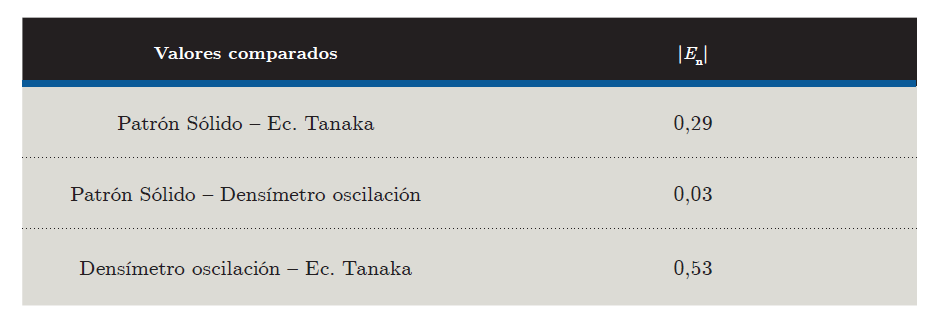 Valor absoluto de los errores normalizados de comparación del valor de densidad a 20 ºC determinados mediante el método de pesada hidrostática, densímetro de oscilación y ecuación de Takana.