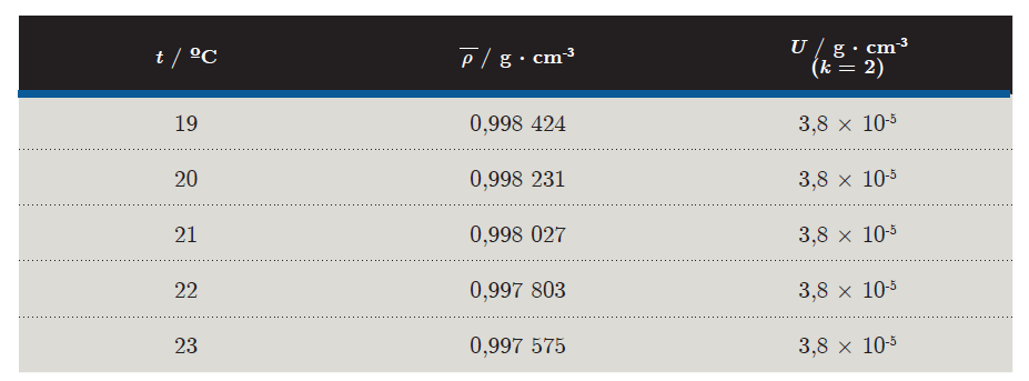 Resultados de la medición de la densidad con el densímetro de oscilación a las temperaturas de la segunda parte del estudio.
