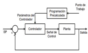Controlador por ganancia programable