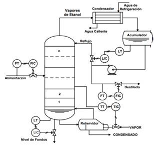 Diagrama de instrumentación de la torre
