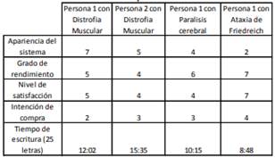 Resultados de la prueba