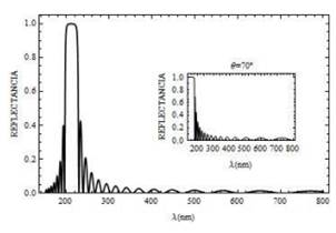 Curva de reflectancia para un campo con polarización s, el cual incide sobre la mitocondria a un ángulo Ө = 45° (y Ө = 70° curva en recuadro pequeño) para ,N = 20 bicapas