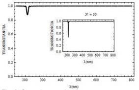 Curva de transmitancia para un campo con polarización p, para Ө = 45° con N = 20 bicapas (y N= 50bicapas curva en recuadro pequeño)