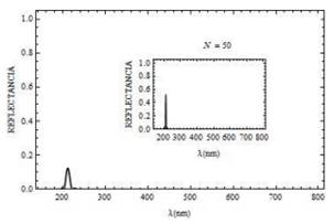 Curva de reflectancia para un campo  con polarización p, para Ө = 45° con  N = 20 bicapas (y N = 50  curva en recuadro pequeño).