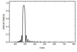 Curva de reflectancia para un campo con polarización s, el cual incide sobre la mitocondria a un ángulo Ө =0° y con N=20 bicapas