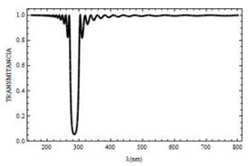 Curva de transmitancia para un campo con polarización s, el cual incide sobre la mitocondria a un ángulo Ө= 0° y con  N= 20 bicapas