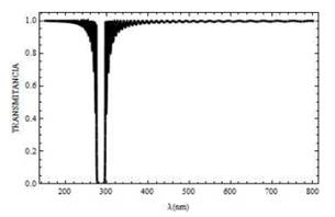 Curva de transmitancia para un campo con polarización s, el cual incide sobre la mitocondria a un ángulo Ө=0° y N=50 con bicapas.