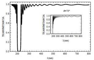 Curva de transmitancia para un campo con polarización s, el cual incide sobre la mitocondria a un ángulo Ө = 45° (y Ө=70° curva en recuadro pequeño)  N= 20 para bicapas