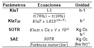 Ecuaciones y unidades utilizadas para el desarrollo de los valores del SOTR y SAE